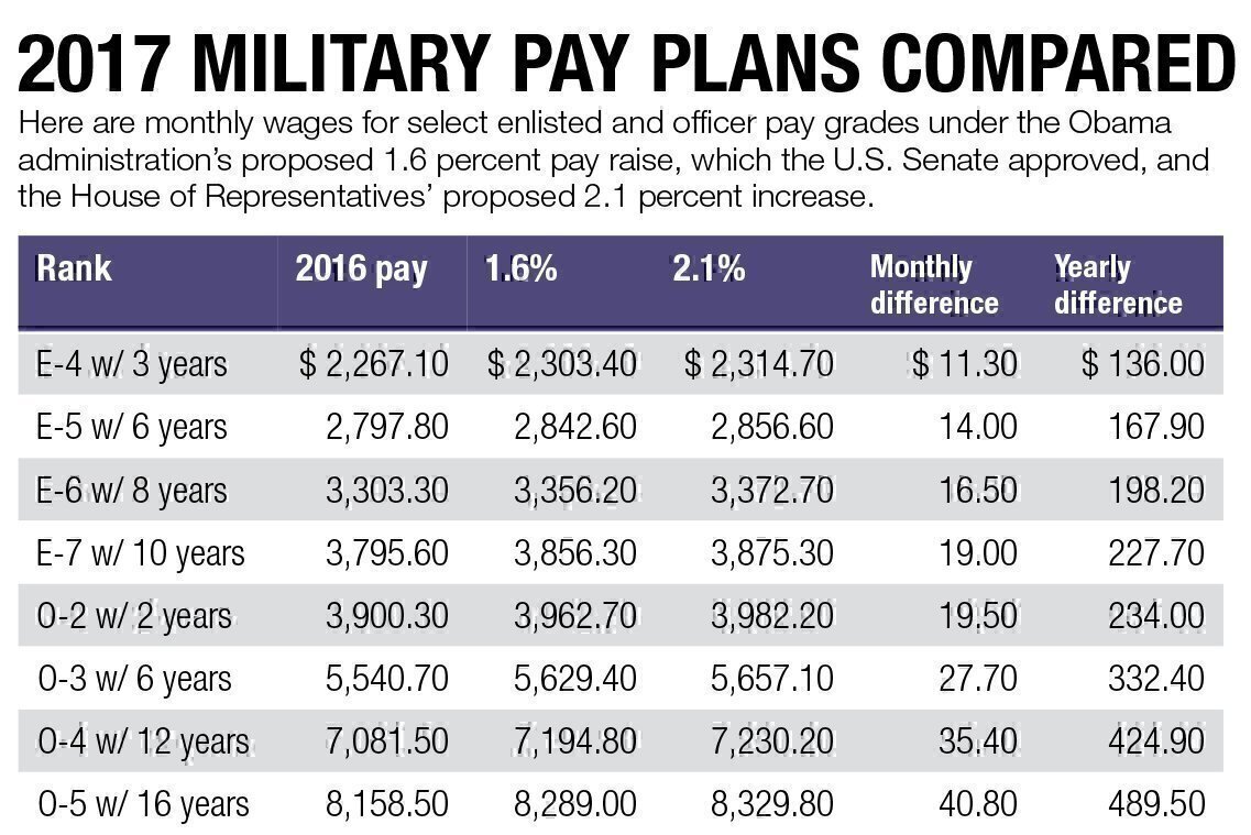 Officer Military Pay Chart 2016